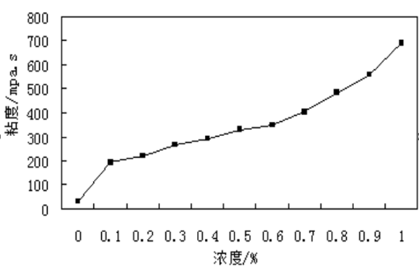 2. The viscosity of the system can be adjusted at 20-10000mPa. s.